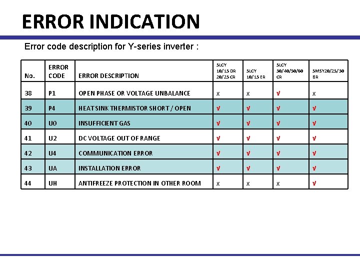 ERROR INDICATION Error code description for Y-series inverter : ERROR DESCRIPTION 5 LCY 10/15