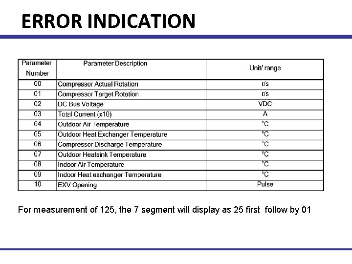 ERROR INDICATION For measurement of 125, the 7 segment will display as 25 first