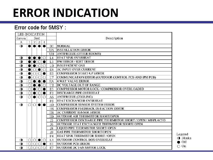 ERROR INDICATION Error code for 5 MSY : Technical Training 