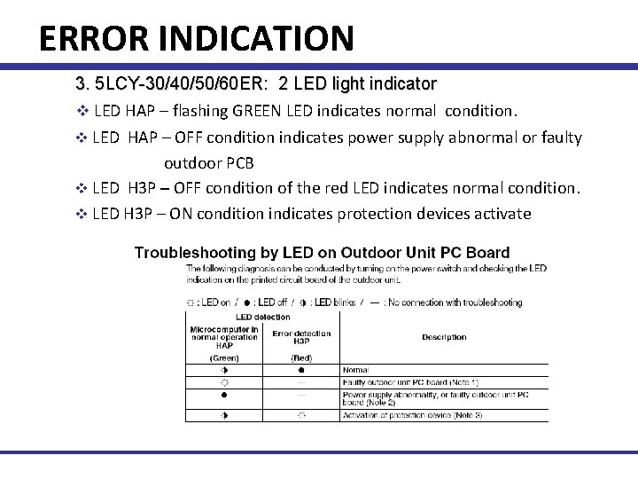 ERROR INDICATION 3. 5 LCY-30/40/50/60 ER: 2 LED light indicator v LED HAP –