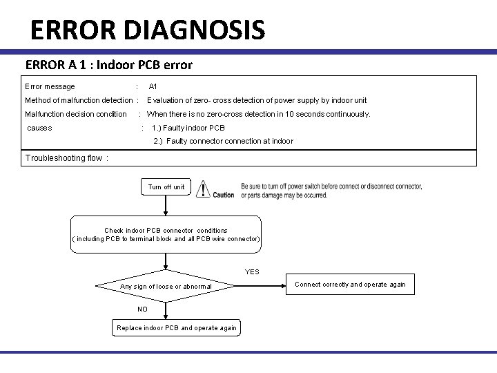 ERROR DIAGNOSIS ERROR A 1 : Indoor PCB error Error message : A 1