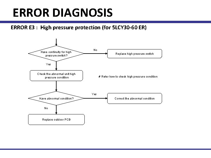ERROR DIAGNOSIS ERROR E 3 : High pressure protection (for 5 LCY 30 -60