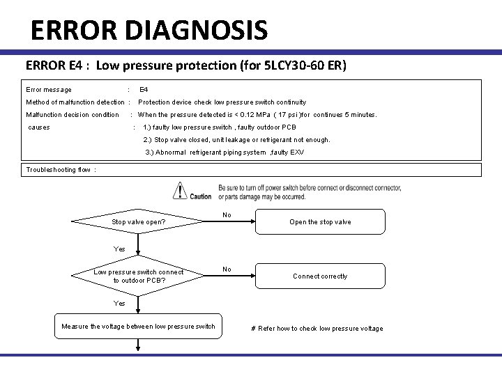 ERROR DIAGNOSIS ERROR E 4 : Low pressure protection (for 5 LCY 30 -60