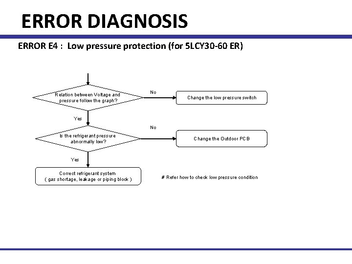 ERROR DIAGNOSIS ERROR E 4 : Low pressure protection (for 5 LCY 30 -60