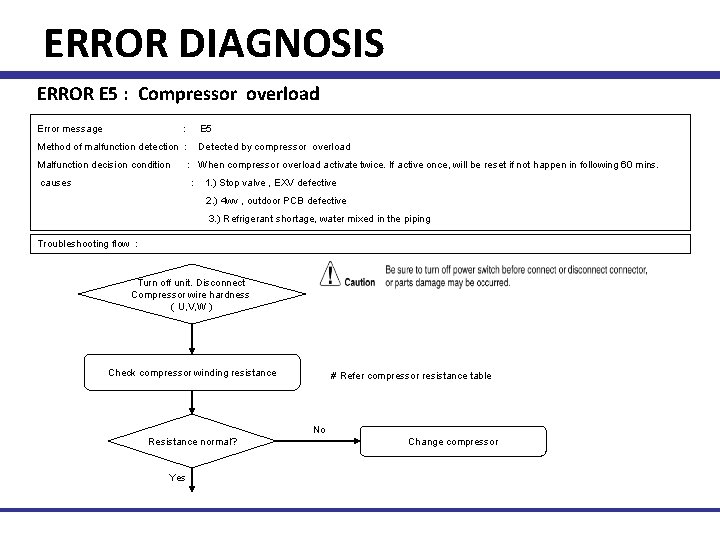 ERROR DIAGNOSIS ERROR E 5 : Compressor overload Error message : E 5 Method