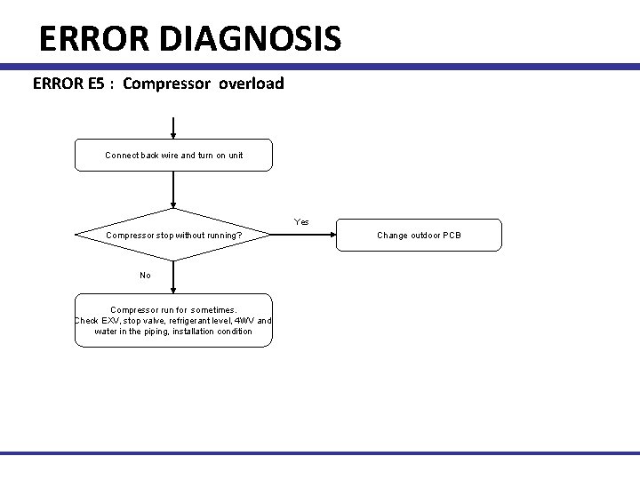 ERROR DIAGNOSIS ERROR E 5 : Compressor overload Connect back wire and turn on