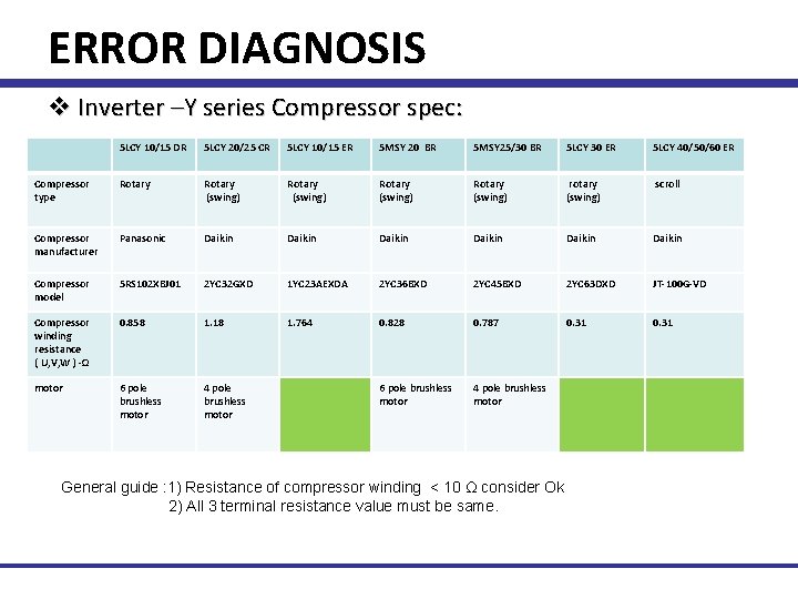 ERROR DIAGNOSIS v Inverter –Y series Compressor spec: 5 LCY 10/15 DR 5 LCY