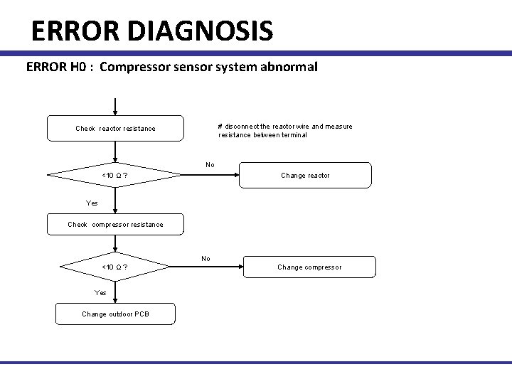ERROR DIAGNOSIS ERROR H 0 : Compressor sensor system abnormal # disconnect the reactor
