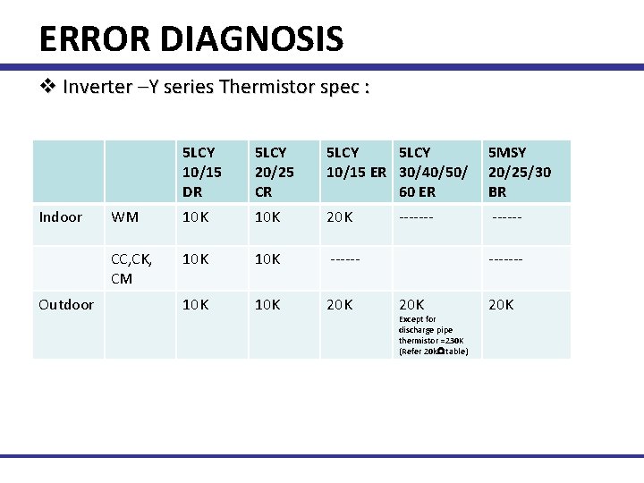 ERROR DIAGNOSIS v Inverter –Y series Thermistor spec : Indoor Outdoor 5 LCY 10/15
