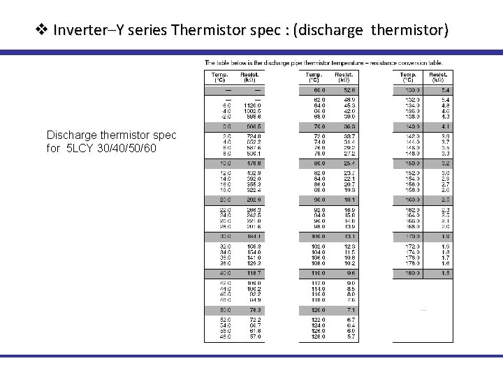 v Inverter–Y series Thermistor spec : (discharge thermistor) Discharge thermistor spec for 5 LCY