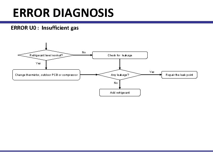 ERROR DIAGNOSIS ERROR U 0 : Insufficient gas Refrigerant level normal? No Check for