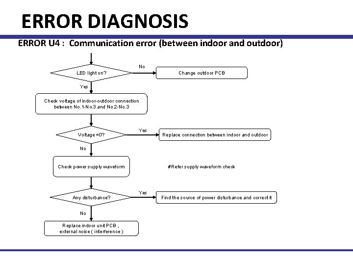 ERROR DIAGNOSIS ERROR U 4 : Communication error (between indoor and outdoor) No LED
