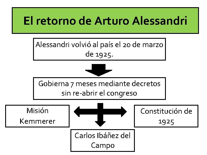 El retorno de Arturo Alessandri volvió al país el 20 de marzo de 1925.