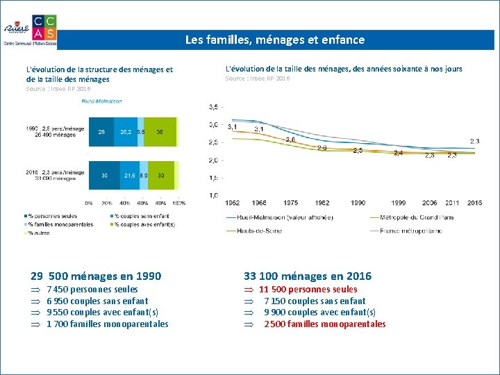 Les familles, ménages et enfance L'évolution de la structure des ménages et de la