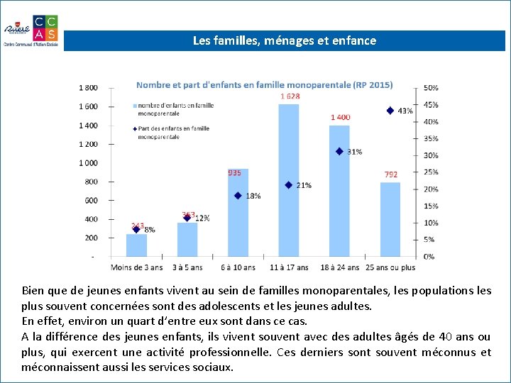 Les familles, ménages et enfance Bien que de jeunes enfants vivent au sein de