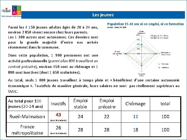 Les jeunes Parmi les 4 150 jeunes adultes âgés de 20 à 24 ans,