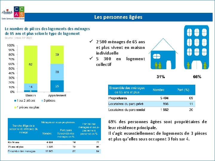 Les personnes âgées Le nombre de pièces des logements des ménages de 65 ans