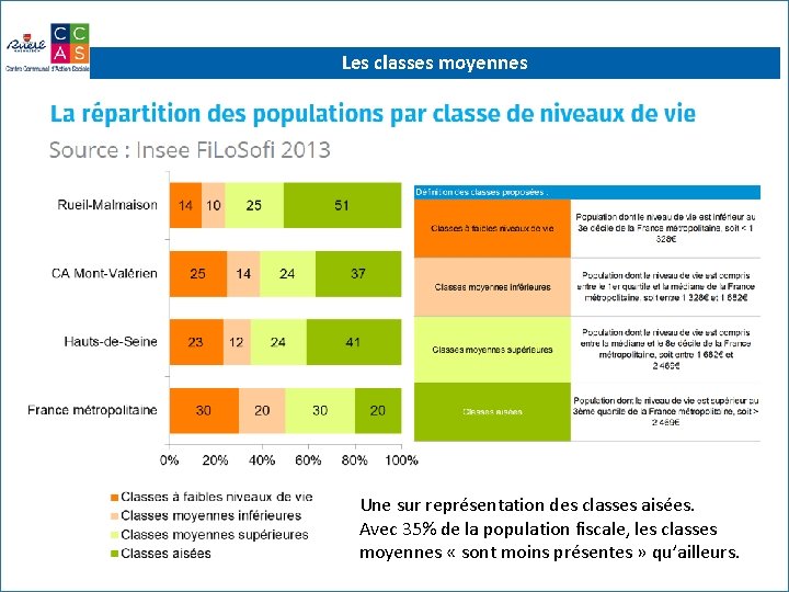 Les classes moyennes Une sur représentation des classes aisées. Avec 35% de la population