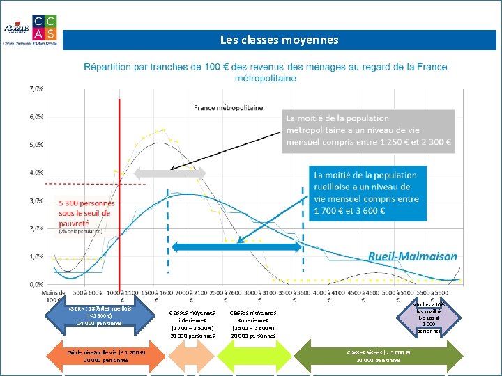 Les classes moyennes «SBR» : 18% des rueillois (< 1 500 €) 14 000