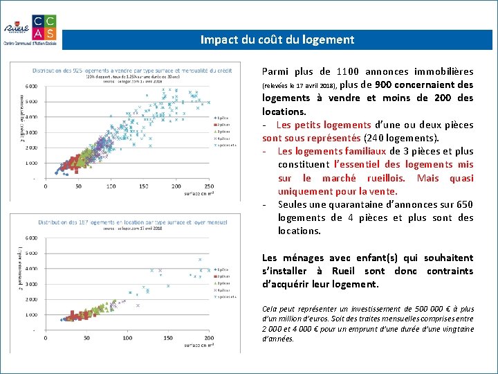 Impact du coût du logement Parmi plus de 1100 annonces immobilières (relevées le 17