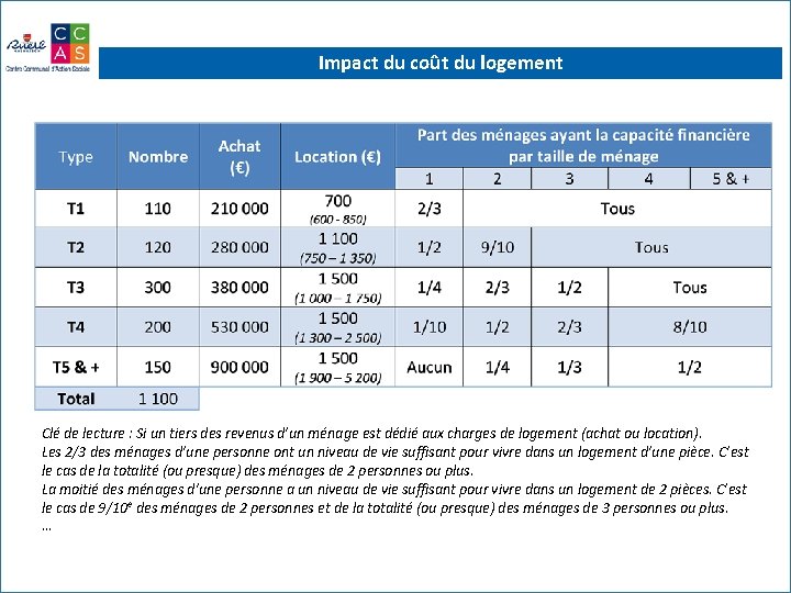 Impact du coût du logement Clé de lecture : Si un tiers des revenus