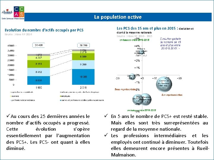 La population active Evolution du nombre d'actifs occupés par PCS Source : Insee RP