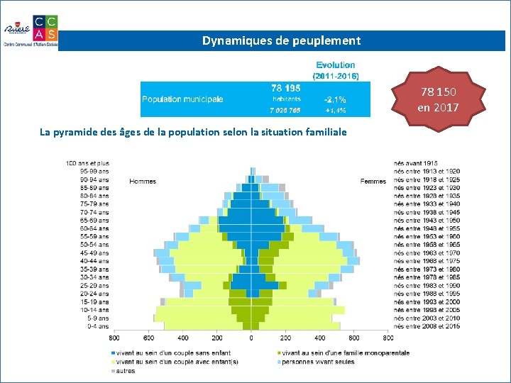 Dynamiques de peuplement 78 150 en 2017 La pyramide des âges de la population
