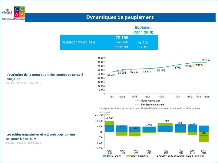 Dynamiques de peuplement L'évolution de la population, des années soixante à nos jours Source