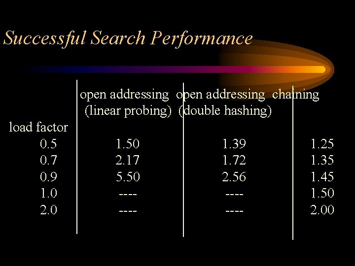 Successful Search Performance open addressing chaining (linear probing) (double hashing) load factor 0. 5