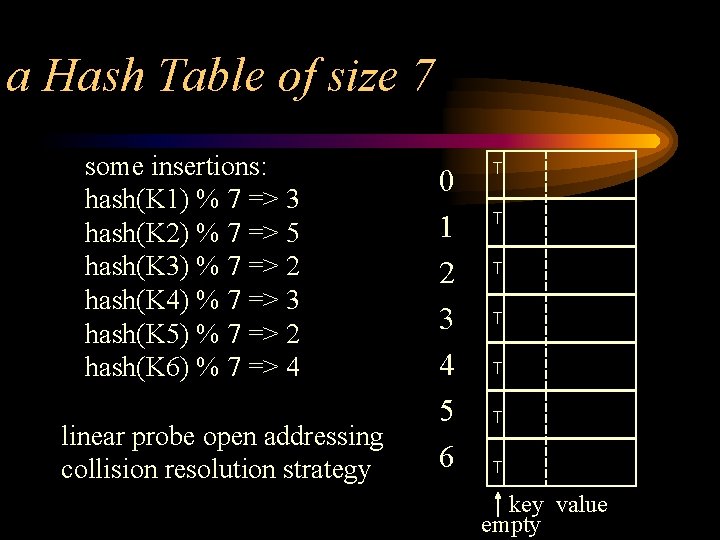 a Hash Table of size 7 some insertions: hash(K 1) % 7 => 3