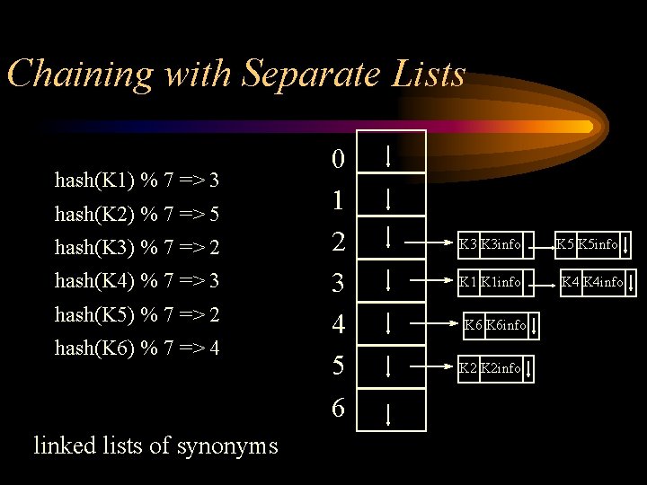 Chaining with Separate Lists hash(K 1) % 7 => 3 hash(K 2) % 7