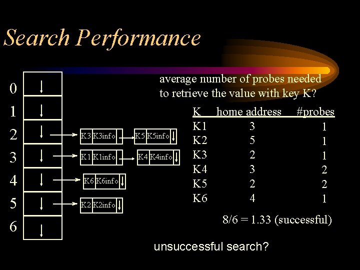 Search Performance 0 1 2 3 4 5 6 average number of probes needed