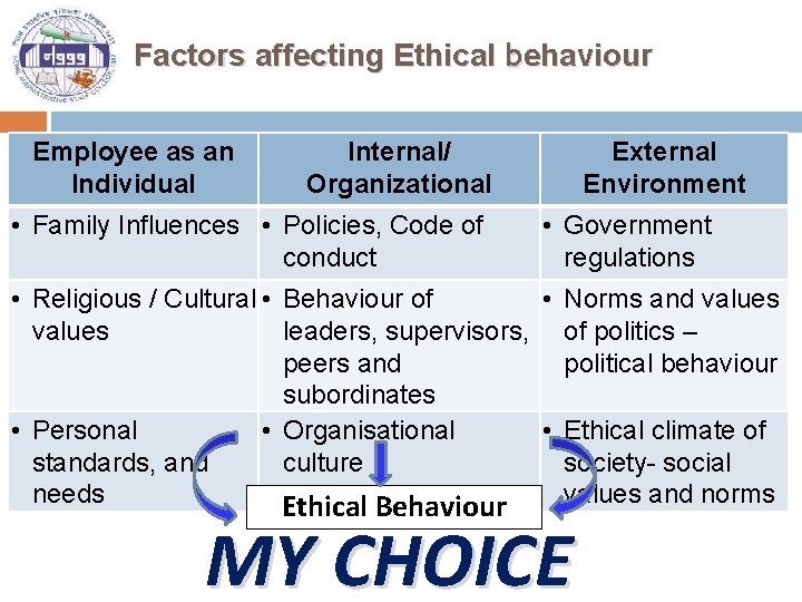 Factors affecting Ethical behaviour Employee as an Individual Internal/ Organizational • Family Influences •