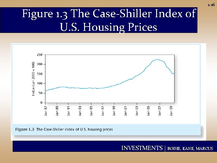 Figure 1. 3 The Case-Shiller Index of U. S. Housing Prices 1 -16 INVESTMENTS