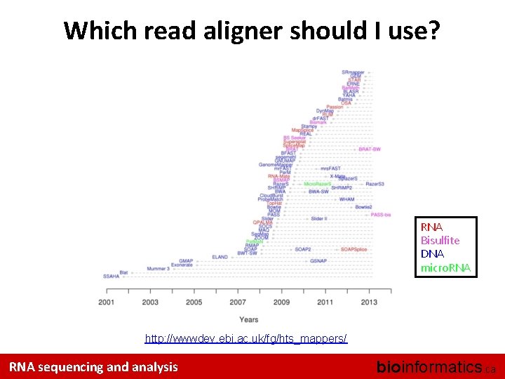 Which read aligner should I use? RNA Bisulfite DNA micro. RNA http: //wwwdev. ebi.