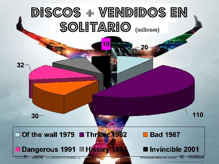 Discos + vendidos en solitario (millones) 