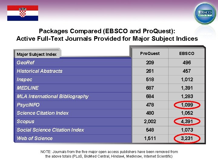 Packages Compared (EBSCO and Pro. Quest): Active Full-Text Journals Provided for Major Subject Indices