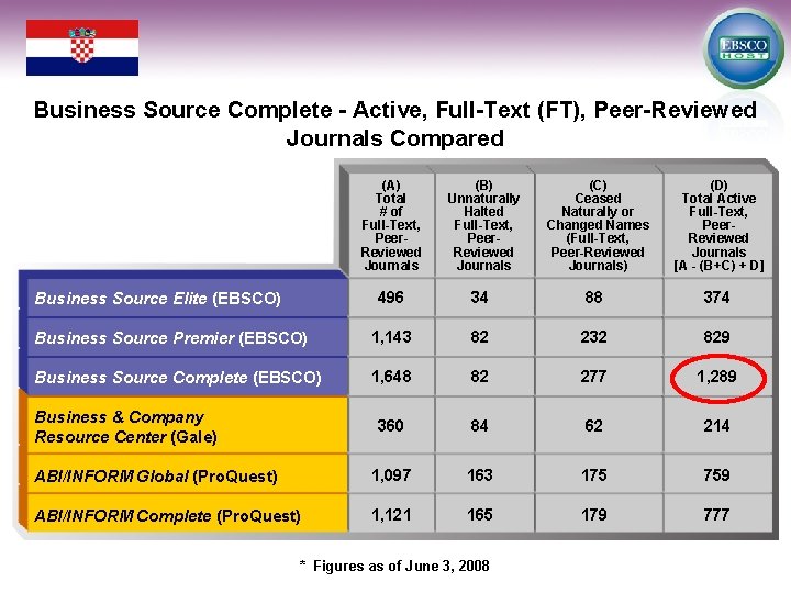 Business Source Complete - Active, Full-Text (FT), Peer-Reviewed Journals Compared (A) Total # of