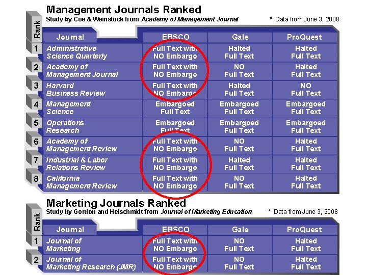 Rank Management Journals Ranked Study by Coe & Weinstock from Academy of Management Journal