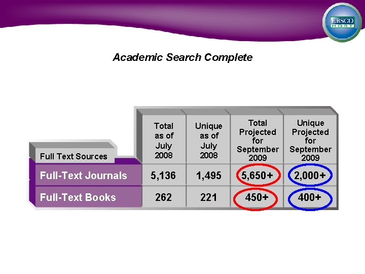 Academic Search Complete Full Text Sources Full-Text Journals Full-Text Books Total as of July