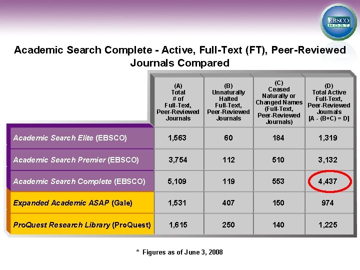 Academic Search Complete - Active, Full-Text (FT), Peer-Reviewed Journals Compared (A) Total # of