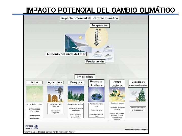 IMPACTO POTENCIAL DEL CAMBIO CLIMÁTICO 