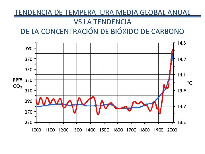 TENDENCIA DE TEMPERATURA MEDIA GLOBAL ANUAL VS LA TENDENCIA DE LA CONCENTRACIÓN DE BIÓXIDO