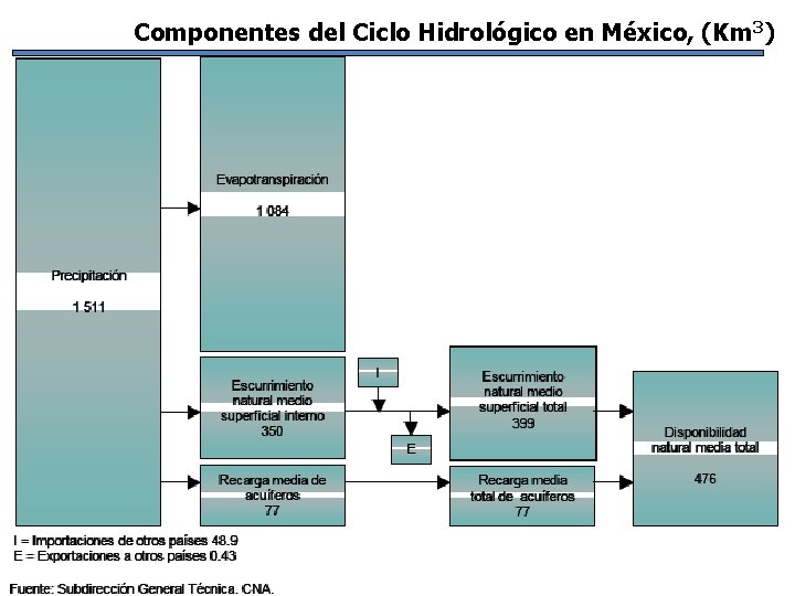 Componentes del Ciclo Hidrológico en México, (Km 3) 