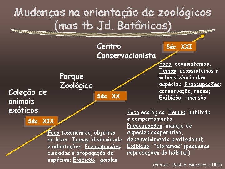 Mudanças na orientação de zoológicos (mas tb Jd. Botânicos) Centro Conservacionista Coleção de animais