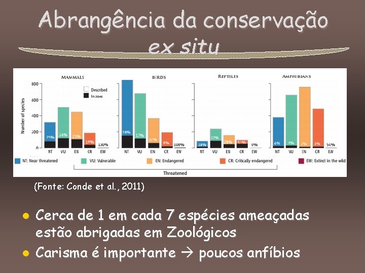 Abrangência da conservação ex situ (Fonte: Conde et al. , 2011) l l Cerca