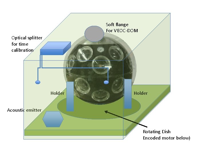 Soft flange For VEOC-DOM Optical splitter for time calibration Holder Acoustic emitter Rotating Dish