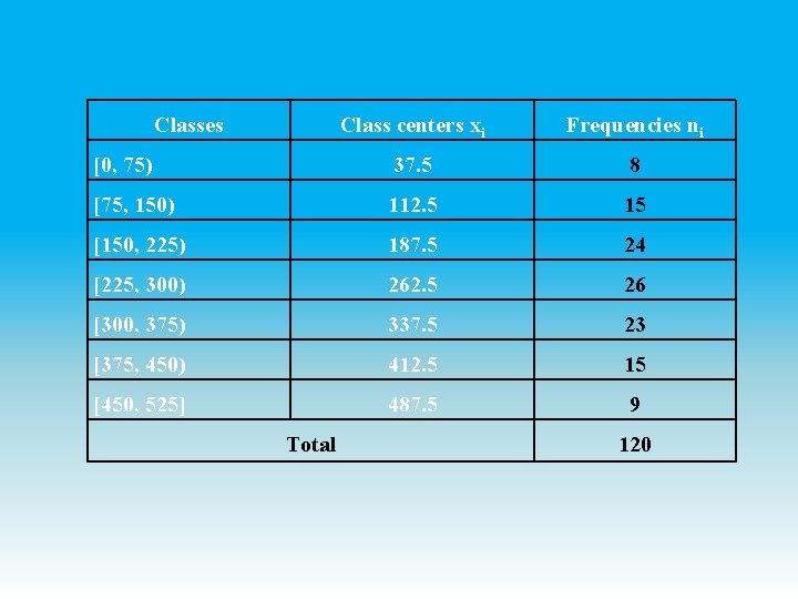 Classes Class centers xi Frequencies ni [0, 75) 37. 5 8 [75, 150) 112.