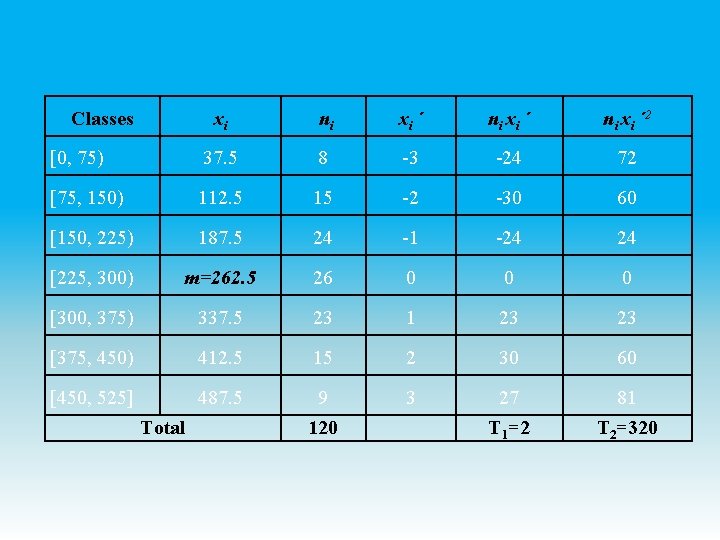 Classes xi ni xi ΄2 [0, 75) 37. 5 8 -3 -24 72 [75, Classes xi ni xi ΄2 [0, 75) 37. 5 8 -3 -24 72 [75,