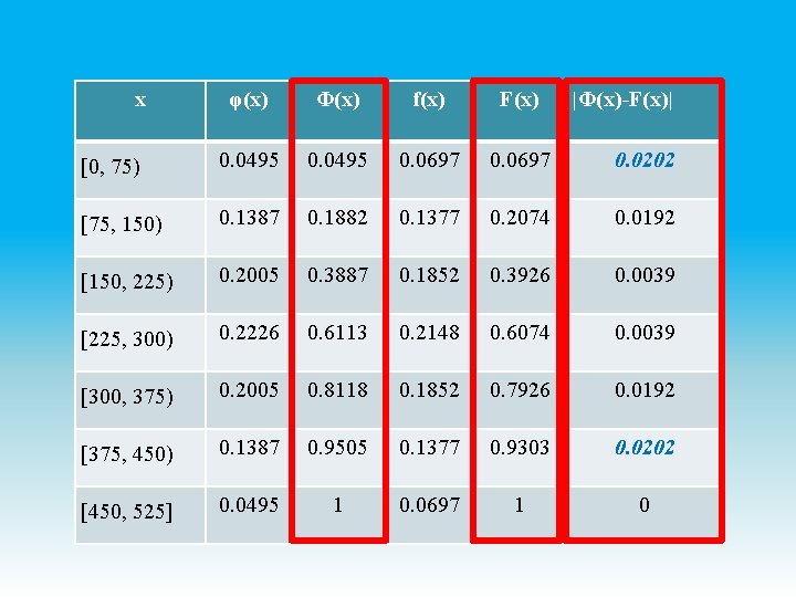 x φ(x) Φ(x) f(x) F(x) |Φ(x)-F(x)| [0, 75) 0. 0495 0. 0697 0. 0202 x φ(x) Φ(x) f(x) F(x) |Φ(x)-F(x)| [0, 75) 0. 0495 0. 0697 0. 0202